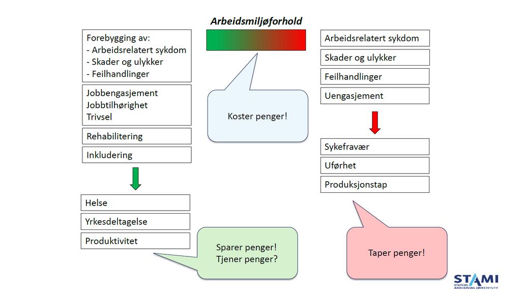 Arbeidsmiljø