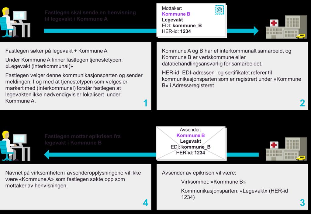 Eksempel på meldingsflyt ved interkommunalt samarbeid der vertskommuner med samarbeidskommuner