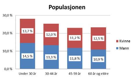 I snitt måtte man ringe fem telefonnummer for hvert intervju som ble gjennomført (som er vanlig i slike undersøkelser). Ubesvart utgjorde 38 % og nekt 43 % (Tabell 1-1).