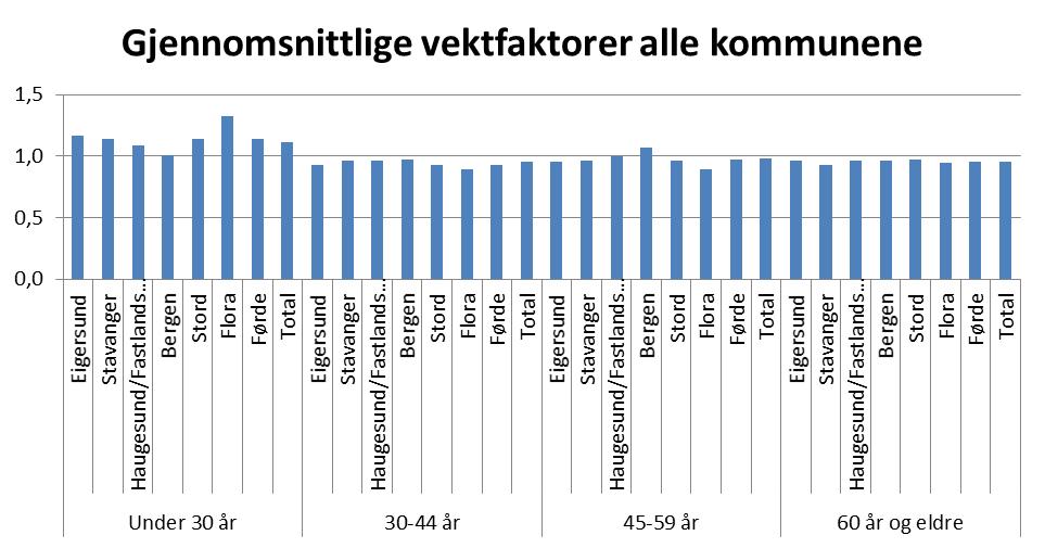 Der ikke noe annet er nevnt, er analysene i denne rapporten gjort på data som er vektet, på samme måte som i rapporten fra 2014.