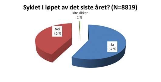 2 BRUK AV SYKKEL I LØPET AV ÅRET Til hver av de fem figurene i dette kapitlet er det i Vedlegg C laget tabeller som viser tilsvarende fordelinger for bydelene i Bergen og Stavanger.