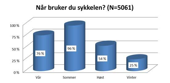 Figur 2-2 viser hvordan andel som hadde syklet varierte med årstid.