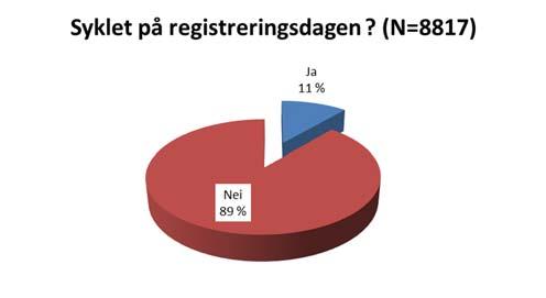 3 SYKLING PÅ REGISTRERINGSDAGEN 3.1 Andel som syklet Figur 3-1 viser at 11 % av totalutvalget hadde syklet på registreringsdagen (992 personer).