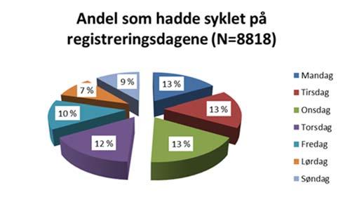 Fordeling for bydelene i Bergen og Stavanger er vist i Vedlegg D.