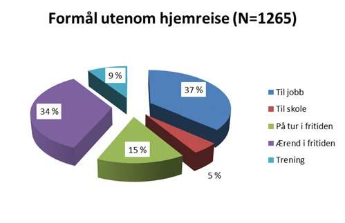 På tur eller ærend i fritiden er vanligste formål på Stord (32 %) og Eigersund (30 %).