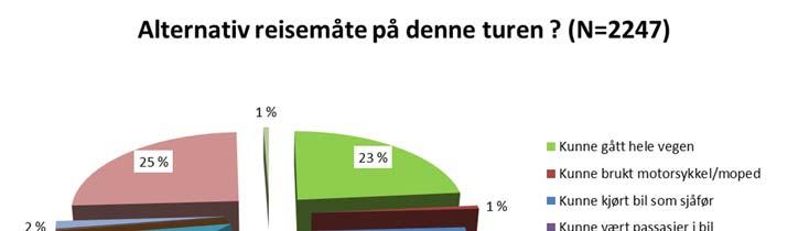 4 ALTERNATIVE REISEMÅTER Resultater for bydelene i Bergen og Stavanger finnes i Vedlegg D. 4.