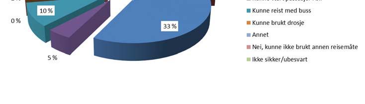 som ville vært mest aktuell. Å kjøre bil var det mest aktuelle alternativet, og andelen som svarte det varierte mellom 25 % i Bergen og 44 % i Eigersund.