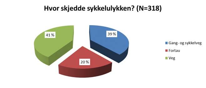 Eigersund Stavanger Haugesund/Fastlands- Karmøy Bergen Stord Flora Førde Totalt Gang- og sykkelveg 36 % 45 % 21 % 39 % 23 % 46 % 33 % 39 % Fortau 29 % 18 % 24 % 19 % 19 % 15 % 29 % 20 % Veg 36 % 36 %