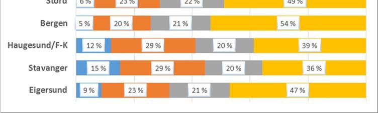 svarkategoriene. Daglig sykling forekom hyppigst i Stavanger (15 %) og Flora (14 %). Bergen (54 %) og Stord (49 %) hadde de høyeste andelene som aldri syklet.