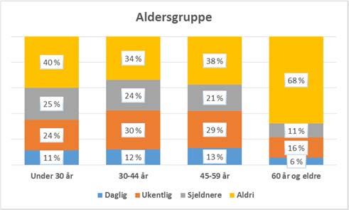 forhold til aldersgruppe Figur 7-4: Hvor