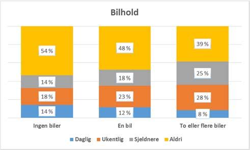 Figur 7-5: Hvor ofte man sykler i forhold til bilhold De to kommunene som hadde høyest andel daglig sykling i 2014 har hatt reduksjon i