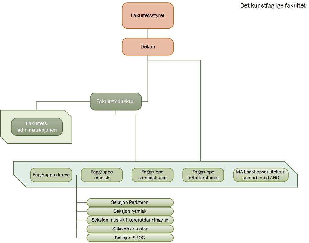 Rapport fra intern arbeidsgruppe faglig organisering Prosess for vurdering av UiTs organisasjon Det kunstfaglige fakultet Det kunstfaglige fakultet er UiTs minste målt både i antall årsverk (60) og