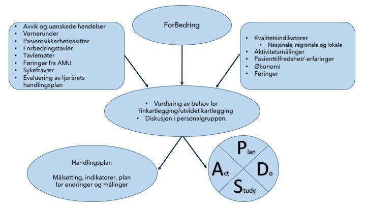 8. Oppfølging og forbedring Undersøkelsen ForBedring er en av flere informasjonskilder som måler arbeidsmiljø og pasientsikkerhetskultur.