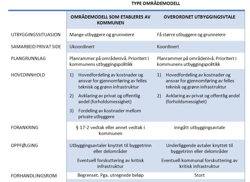 13 3.2 Trinn 2: Valg av hovedtype områdemodell I Vestby har vi å gjøre med et komplekst område med mange utbyggere og grunneiere samt pågående næringsaktivitet.