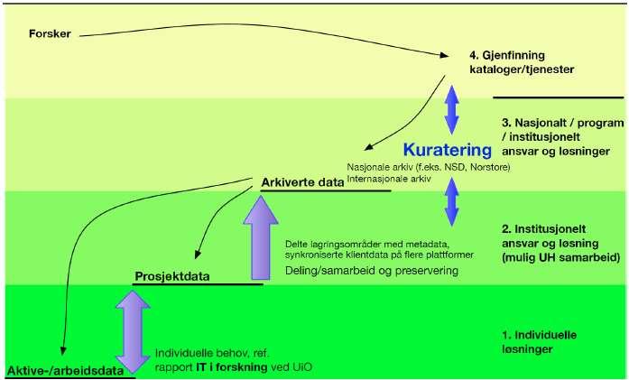 1 - Datahåndterings- og arkiveringstjenester Figure from UiO-report «Dataekplosjonen en stor utfordring, og en