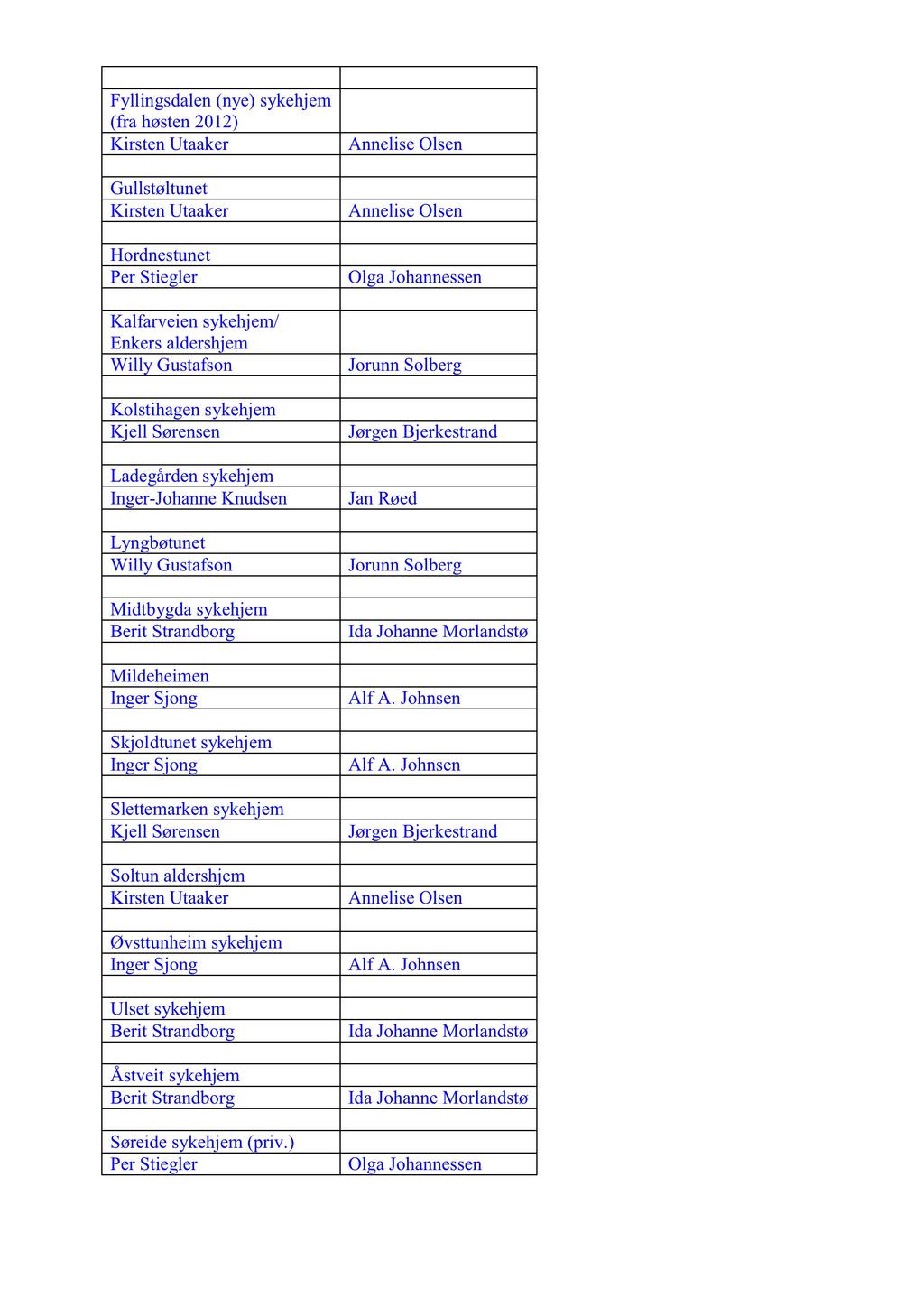 Fyllingsdalen(nye)sykehjem (fra høsten2012) KirstenUtaaker Gullstøltunet KirstenUtaaker Hordnestunet PerStiegler Kalfarveiensykehjem/ Enkersaldershjem Kolstihagensykehjem Ladegårdensykehjem