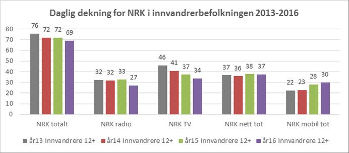 Graf 10: Daglig dekning i prosent for NRK. Kilde. TNS Gallup Markedsandeler TV Markedsandelene for den kringkastede TV-seingen i Norge er relativt stabil, med små variasjoner for kanalene generelt.