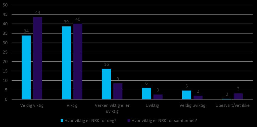 Tillit i befolkningen NRK er den medieaktøren som har høyest tillit i befolkningen.