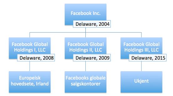 39 5.1.1 Overordnet eierskapsstruktur Figur 6: Forenklet illustrasjon av eierskapsstrukturen til Facebook utenfor USA og Canada Av selskapsdatabasen Orbis (2016), finner vi at Facebook Inc.