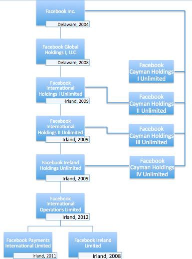 41 Figur 7: Facebook sin virksomhet i Irland - Europeisk hovedsete (Companies Registration Office, 2015a-f) De to Facebook International Holdings-selskapene, samt Facebook Ireland Holdings Unlimited