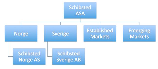 55 årsregnskapet til Schibsted Norge AS. Basert på kildene, har vi klart å avdekke store deler av eierskapsstrukturen til Schibsted Norge.