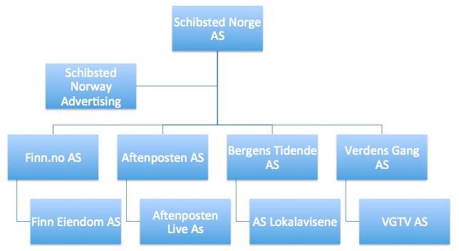 56 Eierskapsstruktur Schibsted Norge Basert på informasjon om omstrukturering, kan det antas at den forenklede eierskapsstrukturen til underkonsernet Schibsted Norge vil ligne strukturen som er