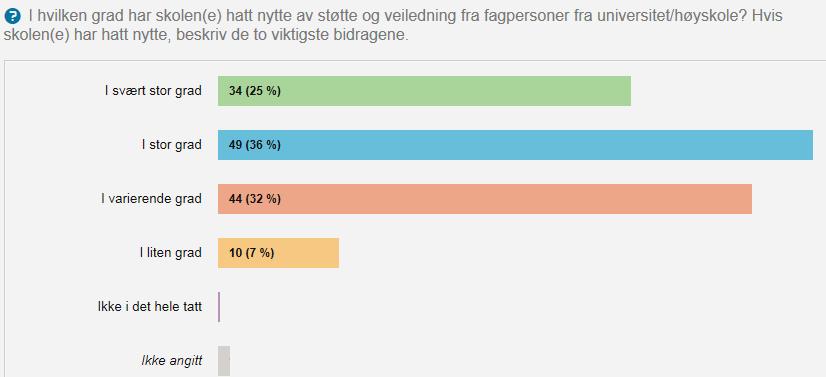 UHs primæroppgaver slik det er nedfelt i rammene for satsingen, er å bidra med faglig støtte innenfor satsingsområder som skoler og skoleeiere har bestemt, analysere utviklingsbehov i samarbeid med