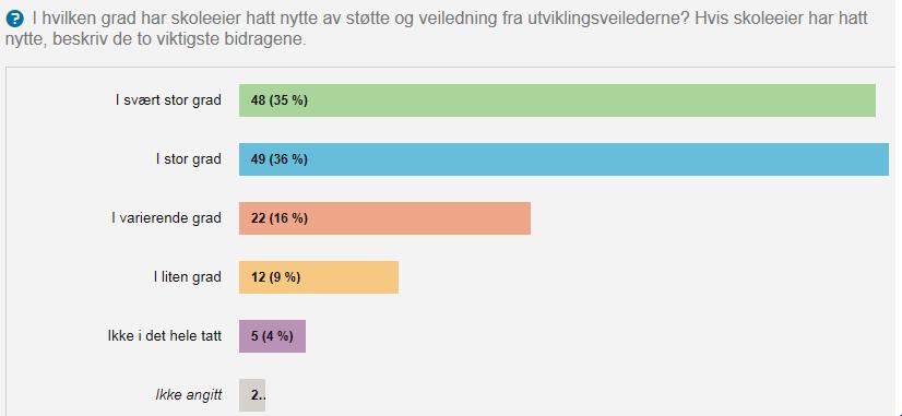 6.2 Utviklingsveiledernes bidrag til støtte til og veiledning av skolene Skoleeierne ble bedt om å svare på i hvilken grad de har hatt nytte av støtte og veiledning fra utviklingsveilederne.