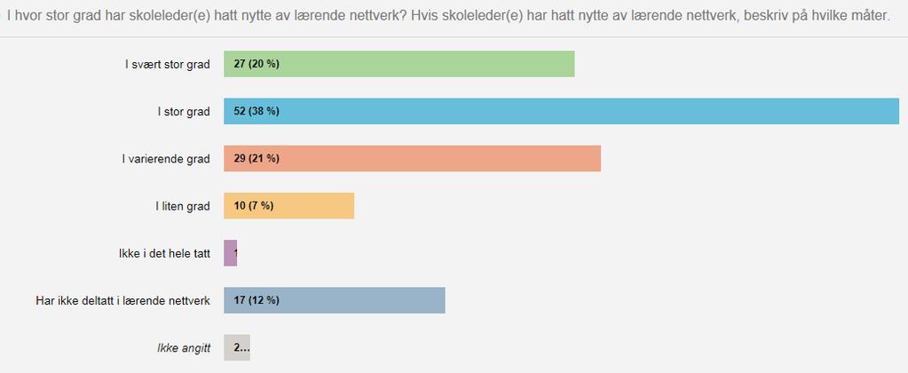 6.6 Skolelederes utbytte av lærende nettverk Skoleeierne ble bedt om å svare på i hvor stor grad skoleledere har hatt nytte av lærende nettverk.