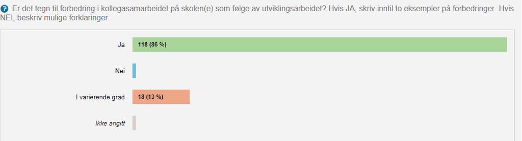 Figuren viser at 86 (87) prosent av skoleeierne rapporterer om at skolene ser tegn til forbedringer i kollegasamarbeidet som en følge av utviklingsarbeidet.