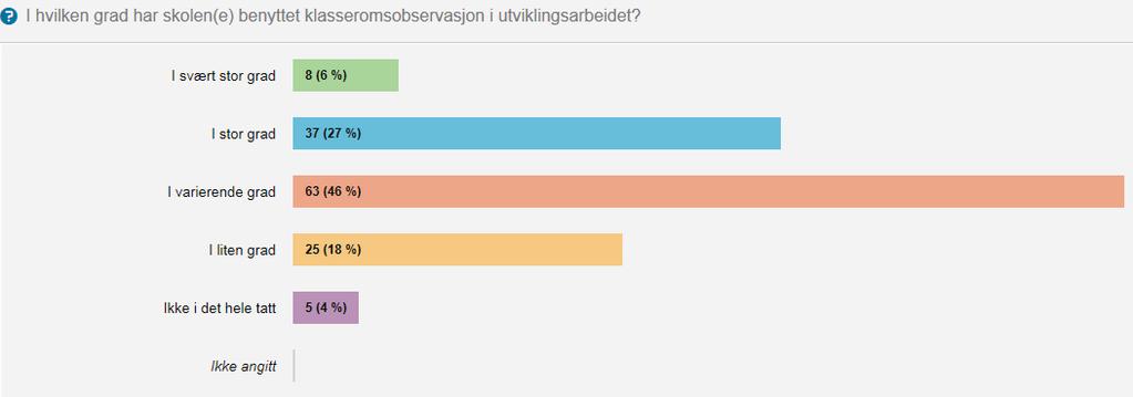 4. Klasseromsobservasjon 4.1 Bruk av klasseromsobservasjon Skoleeierne ble bedt om å svare på i hvilken grad skolene har benyttet klasseromsobservasjon i utviklingsarbeidet.