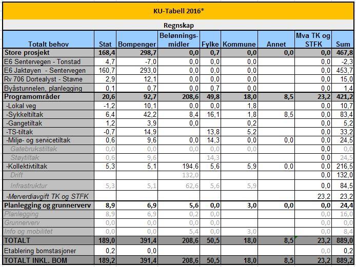 - 12 mill. kr til økt frekvens hovedruter - 18 mill. kr ekstra til satsing på biogass - 10,2 mill. kr ekstra til innfartsparkering - 11,6 mill. kr til sykkelanlegg langs superbusstraseer - 4 mill.