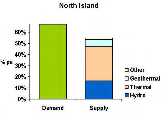Figure 2: South and North Island demand and supply (IEMP2 18) When the share of hydro power is of a certain size, as in New Zealand, there often comes a substantial vulnerability due to the