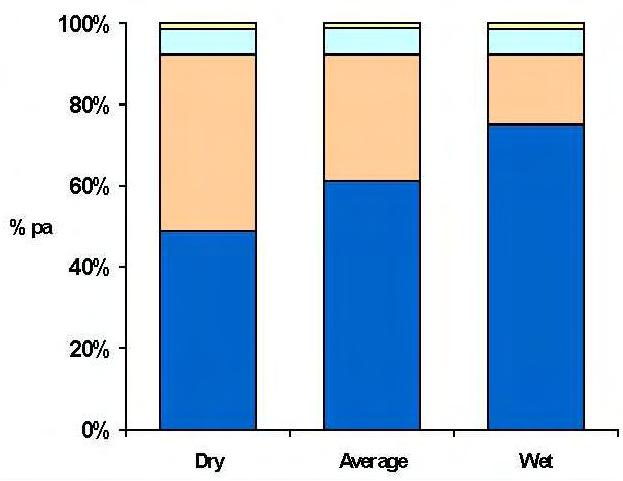 reservoir capacity in Norway is around 7 % of the annual electricity production.