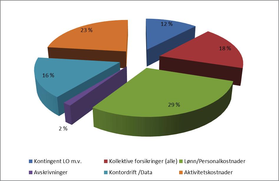 11 4.2 Aktivitet (fordeling av driftskostnader) Forbundet har betydelige driftskostnader og høy aktivitet. Disse er fremstilt grafisk i plansjen under.