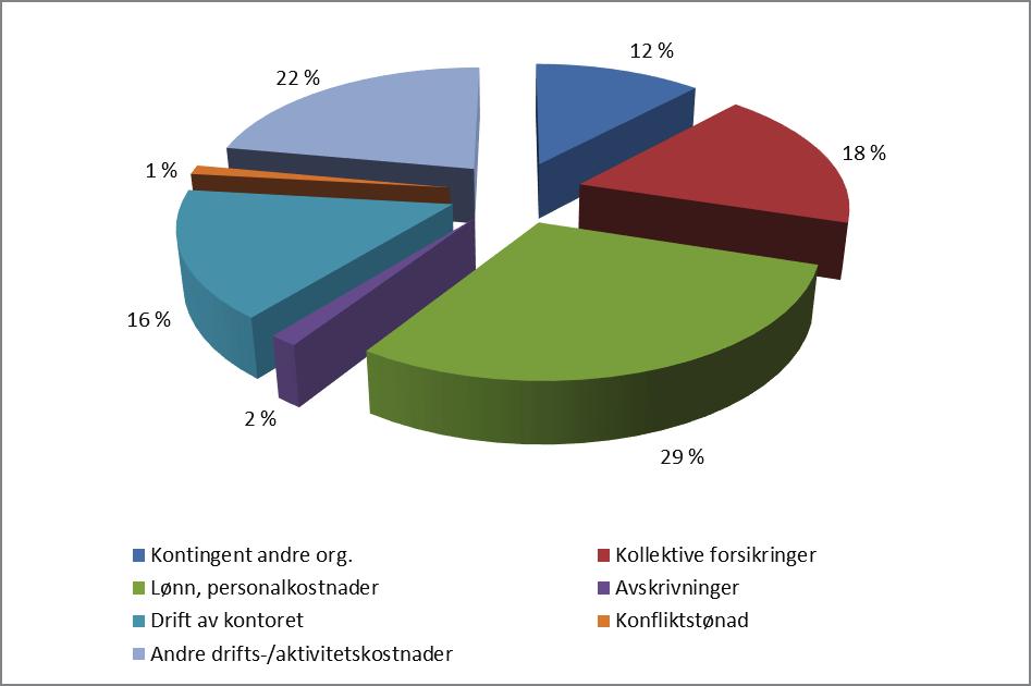 7 2.2 Fordeling av totalinntekter på enkelte områder I forbindelse med kontingentinntektene har vi valgt å legge inn en figur som viser hvordan totalinntektene fordeler seg på aktivitetsområdene.