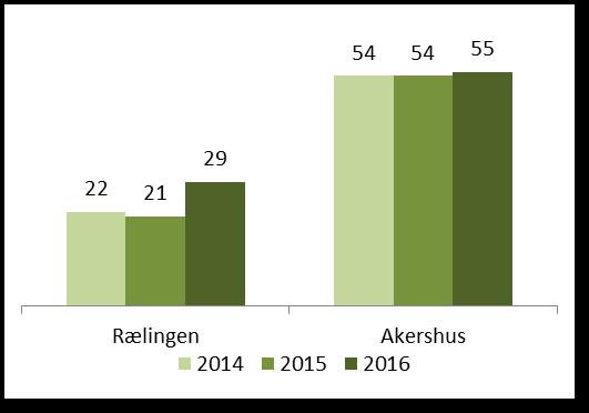 Natur, kultur og aktivitet Turstier og løyper Kulturarrangementer Kilde: Kostra Antall kilometer turstier og løyper tilrettelagt for sommerbruk pr.