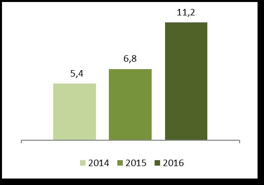 Areal- og transportutvikling Utbygging på Fjerdingby Klimahensyn Elbiler 143 76 49 68 47 31 Rælingen Akershus 2014 2015 2016 Kilde: Egne data Andel nye boliger etablert i Fjerdingby skolekrets