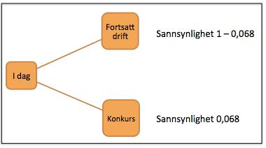 113 8.1.3 Usikkerhet og scenarioanalyse Når vi skal lage fremtidsregnskap vil det alltid være en viss grad av usikkerhet i den forventede utviklingen til budsjettdriverne.