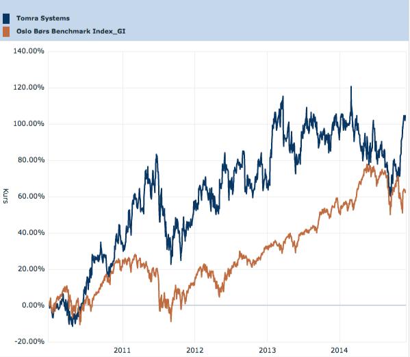 6 Figur 2-3 Utvikling i TOMRAs aksjekurs vs. OSEBX (Oslo Børs, 2015a). TOMRAs 20 største aksjonærer eier til sammen 67,2 % av selskapet.