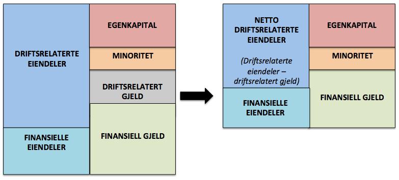 50 4.4.4 Steg 3: Fra totalbalanse til sysselsatt kapital Sysselsatt kapital er den kapitalen som er skutt inn og dermed sysselsatt av eierne og av finansielle långivere.