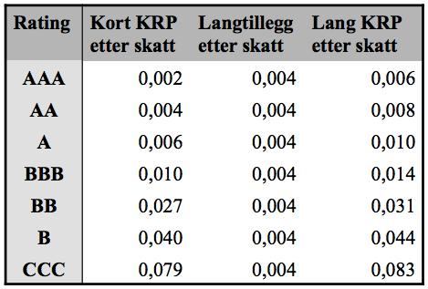 84 Tabell 6-1 Kredittrisikopremie 6.1.2 Risikofri rente Risikofri rente er en hypotetisk avkastning som det ikke finnes noen eksakt måling på fordi ingen investeringer kan regnes som helt risikofri.