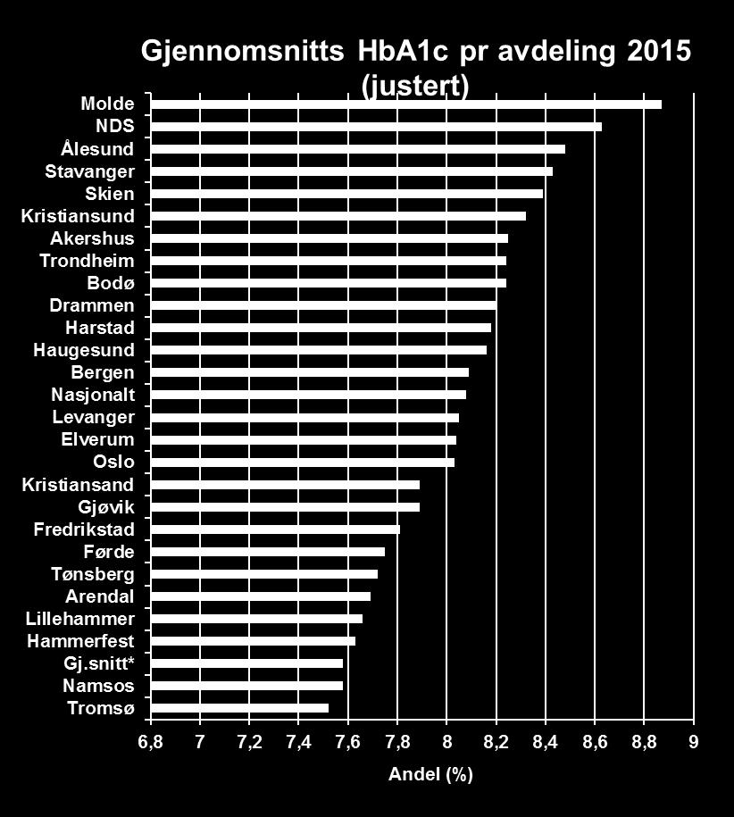 : Tromsø, Namsos, Hammerfest Justert for: