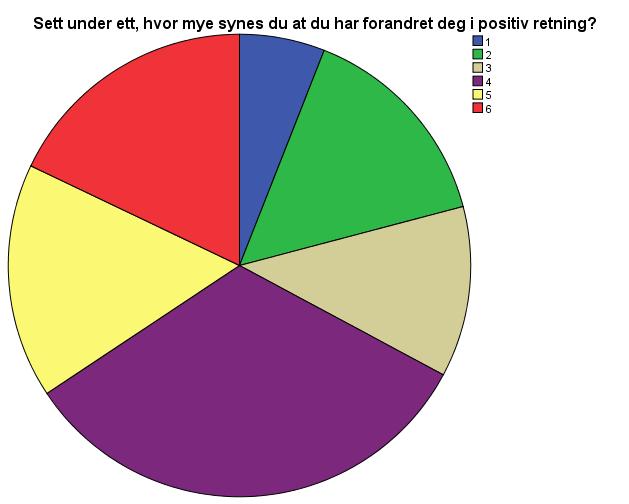 1. Ikke noe 2. Litt 3. En del 4.