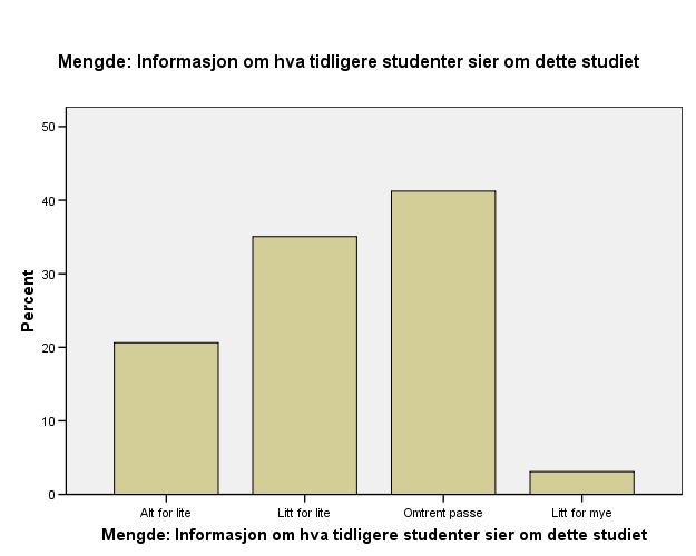 Fikk du som søker for mye eller for lite av følgende informasjon?