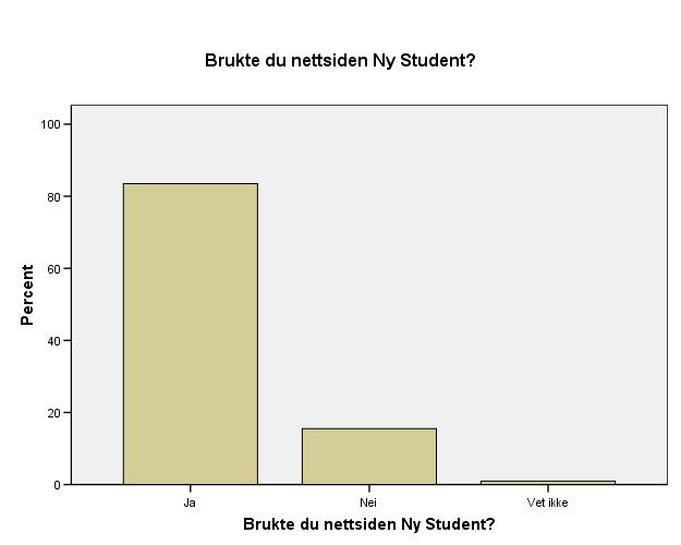 Som ny student skulle du få all viktig informasjon på http://hist.no/nystu dent. Brukte du nettsiden?