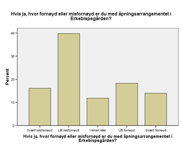 Deltakere: Hvor fornøyd eller misfornøyd var du med åpningsarrangementet i Erkebispegården? Hvis ja, hvor fornøyd eller misfornøyd er du med åpningsarrangementet i Erkebispegården?