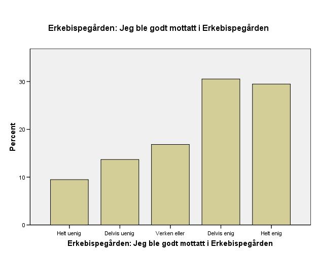 Deltakere: Hvor enig eller uenig er du i følgende utsagn om åpningsarrangementet i Erkebispegården?