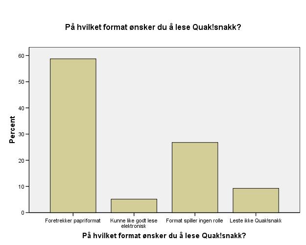På hvilket format ønsker du å lese Quak!snakk? Foretrekker papriformat Kunne like godt lese elektronisk Format spiller ingen rolle Leste ikke Quak!