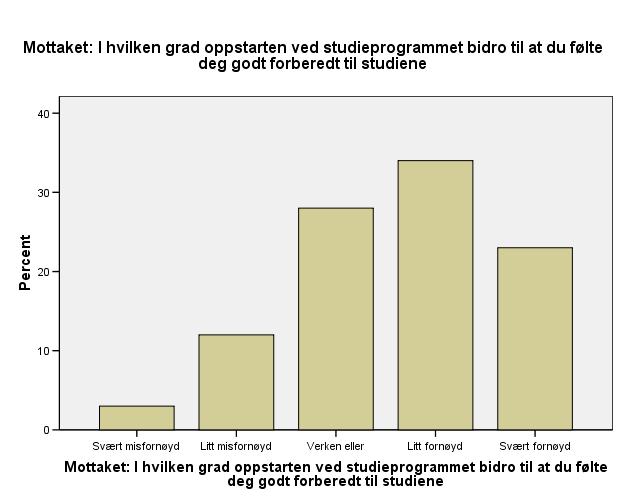 Nå ber vi deg gi din mening av mottaket på studieprogrammet ditt. Hva er din vurdering av følgende forhold ved mottaket?